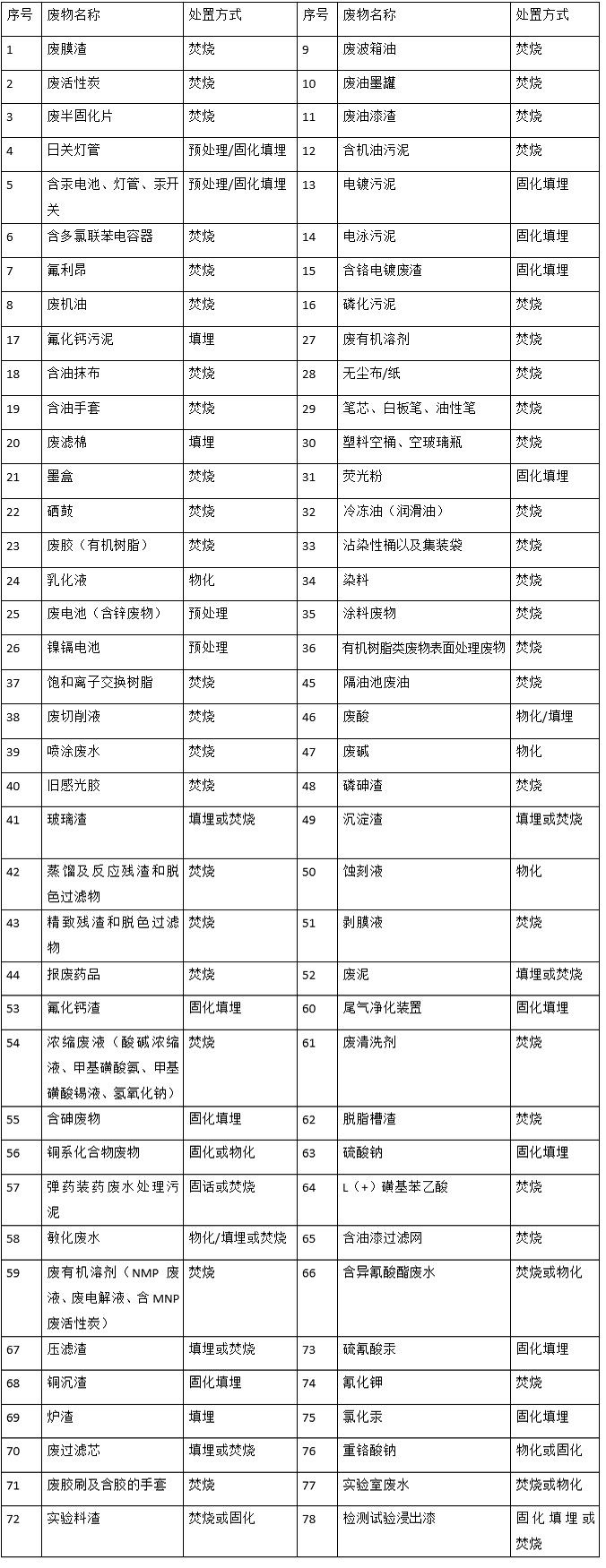 婁底市浩天環(huán)?？萍加邢薰?婁底危險廢物經(jīng)營,環(huán)保技術(shù)開發(fā)及咨詢推廣,環(huán)境設(shè)施建設(shè),危險廢物運(yùn)營管理
